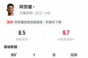 阿勞霍本場(chǎng)數(shù)據(jù)：1進(jìn)球2搶斷傳球成功率93.1%，評(píng)分8.5全場(chǎng)最高