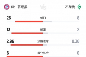 全面碾壓！拜仁4-0不萊梅數(shù)據(jù)：射門26-8射正13-2得分機(jī)會(huì)6-0