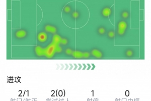 36歲桑切斯面對舊主數(shù)據(jù)：1粒進(jìn)球，2射1正，5搶斷，1次關(guān)鍵傳球
