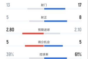 塞維利亞4-1巴薩全場數(shù)據(jù)：射門13-17，射正5-8，控球率39%-61%