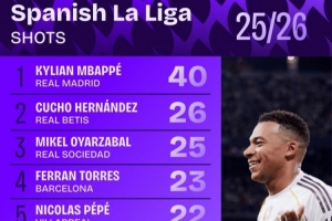 西甲射門(mén)次數(shù)排行：姆巴佩40次居首 費(fèi)蘭-托雷斯第四、亞馬爾第八