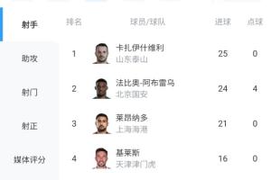 剩最后1輪！瓦科25球0點(diǎn)領(lǐng)跑中超射手榜，法比奧24球，王鈺棟上榜