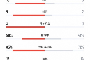 山東泰山2-1津門(mén)虎全場(chǎng)數(shù)據(jù)：射門(mén)16-5、射正9-2、得分機(jī)會(huì)3-0
