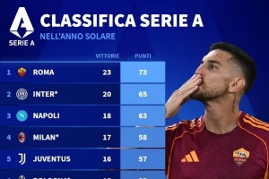 2025年意甲積分榜：羅馬73分居首，國(guó)米65分、那不勒斯63分