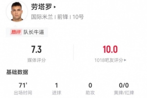 勞塔羅本場3射1正進1球+1越位 7對抗3成功+3犯規(guī) 獲評7.3分