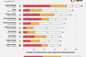 本賽季西甲參與有效進(jìn)攻排名：姆巴佩106次居首，佩德里89次第二