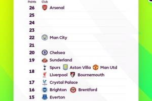 一目了然！英超積分榜：阿森納狼隊(duì)“斷層” 5隊(duì)同積18分?jǐn)D在一起