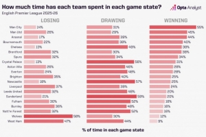 本賽季英超平均每場領(lǐng)先時(shí)間：曼市雙雄、阿森納前3，利物浦第13