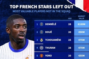 無緣本期法國隊(duì)球員身價(jià)：登貝萊1億歐最高，杜埃9000萬歐次席